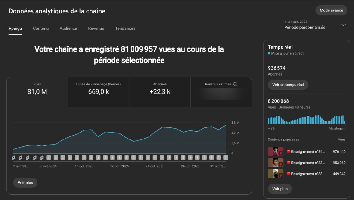 Mes statistiques YouTube d’octobre 2025 : 81 millions de vues en un mois, 669 000 heures de visionnage, 22 300 nouveaux abonnés et 936 574 abonnés au total